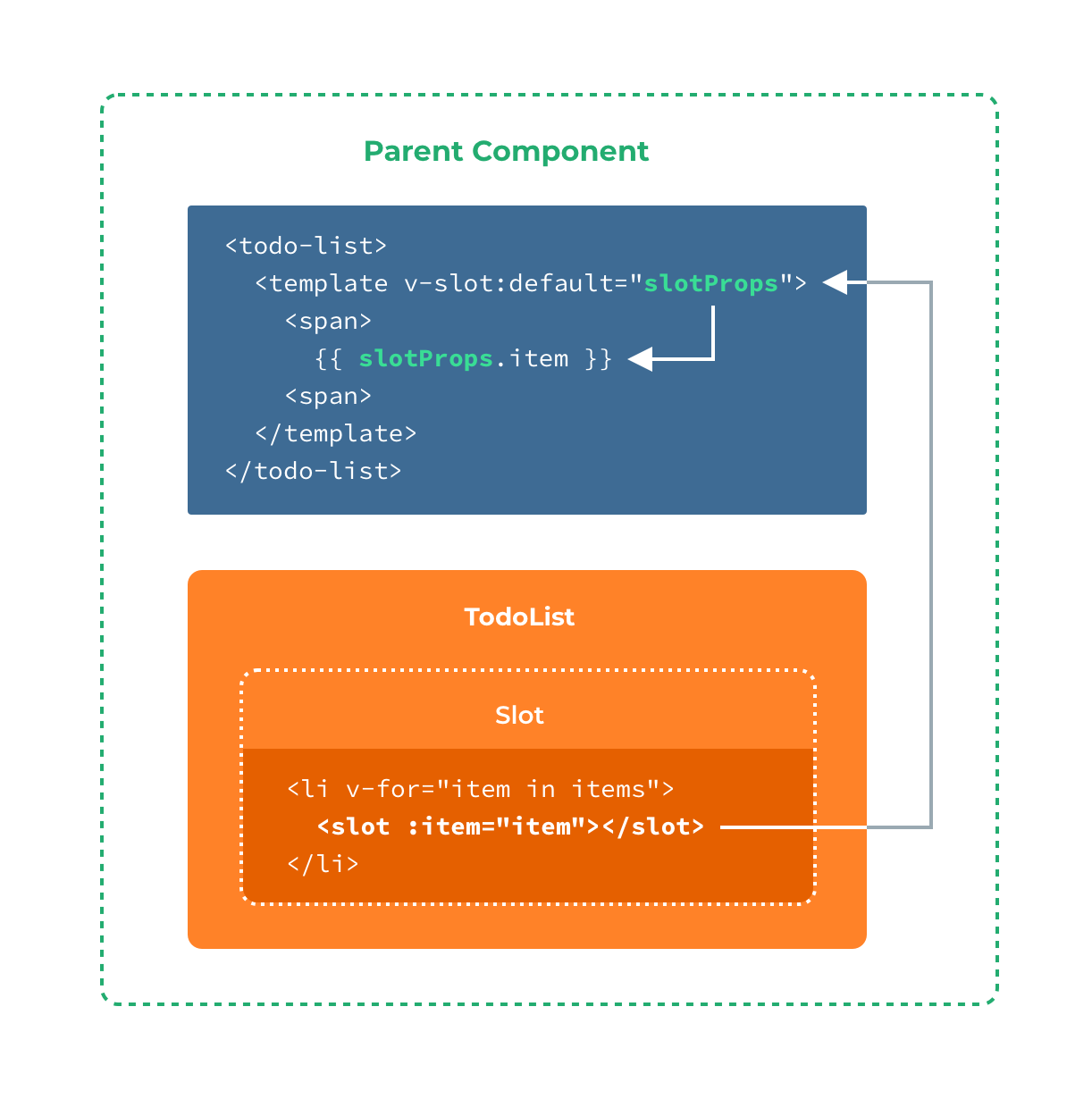 Diagrama de slots con alcance